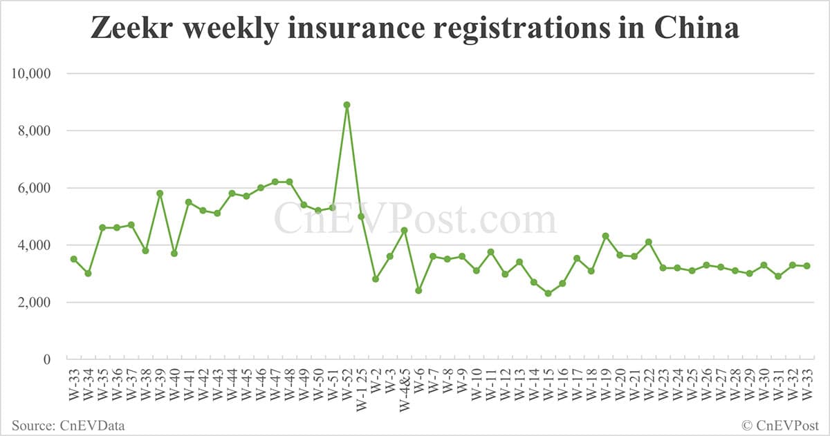 China EV insurance registrations for week ending Aug 17: Nio Inc 7,190, Tesla 14,000, Xiaomi 7,170