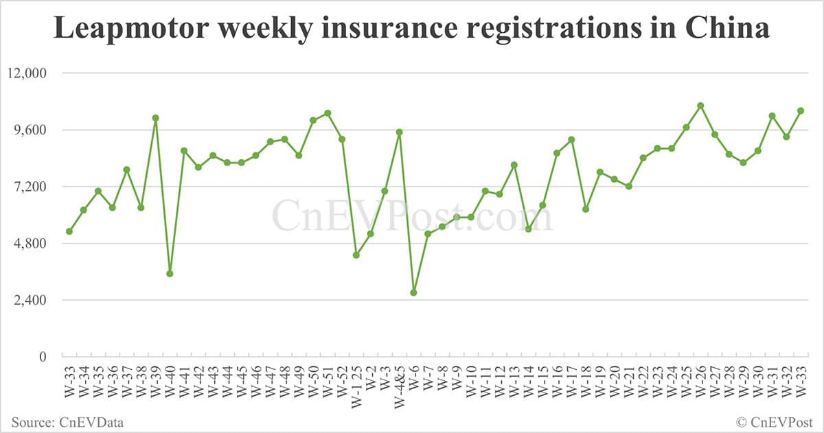 China EV insurance registrations for week ending Aug 17: Nio Inc 7,190, Tesla 14,000, Xiaomi 7,170