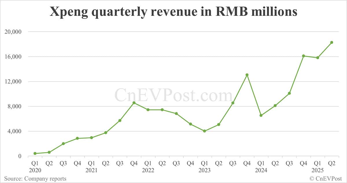 Xpeng reports record quarterly revenue, net loss narrows to 5-year low