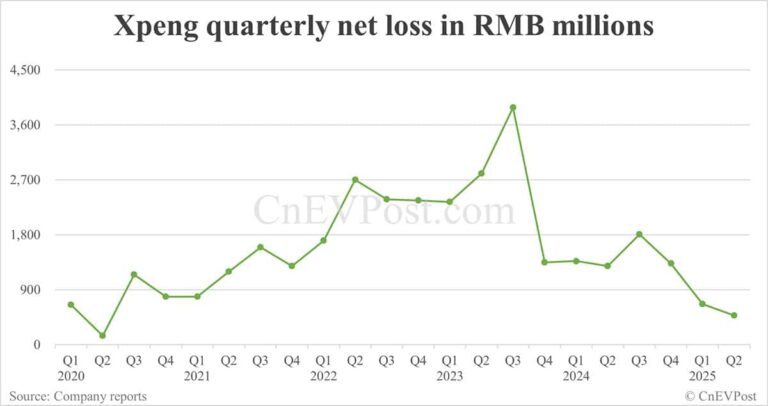 Xpeng reports record quarterly revenue, net loss narrows to 5-year low