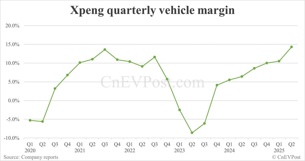 Xpeng reports record quarterly revenue, net loss narrows to 5-year low