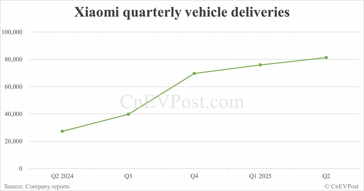 Xiaomi's EV business delivers