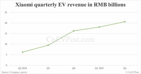 Xiaomi's EV business delivers .87 billion in revenue in Q2, up 232% year-on-year