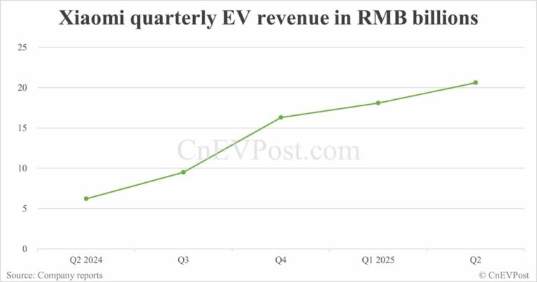 Xiaomi's EV business delivers $2.87 billion in revenue in Q2, up 232% year-on-year