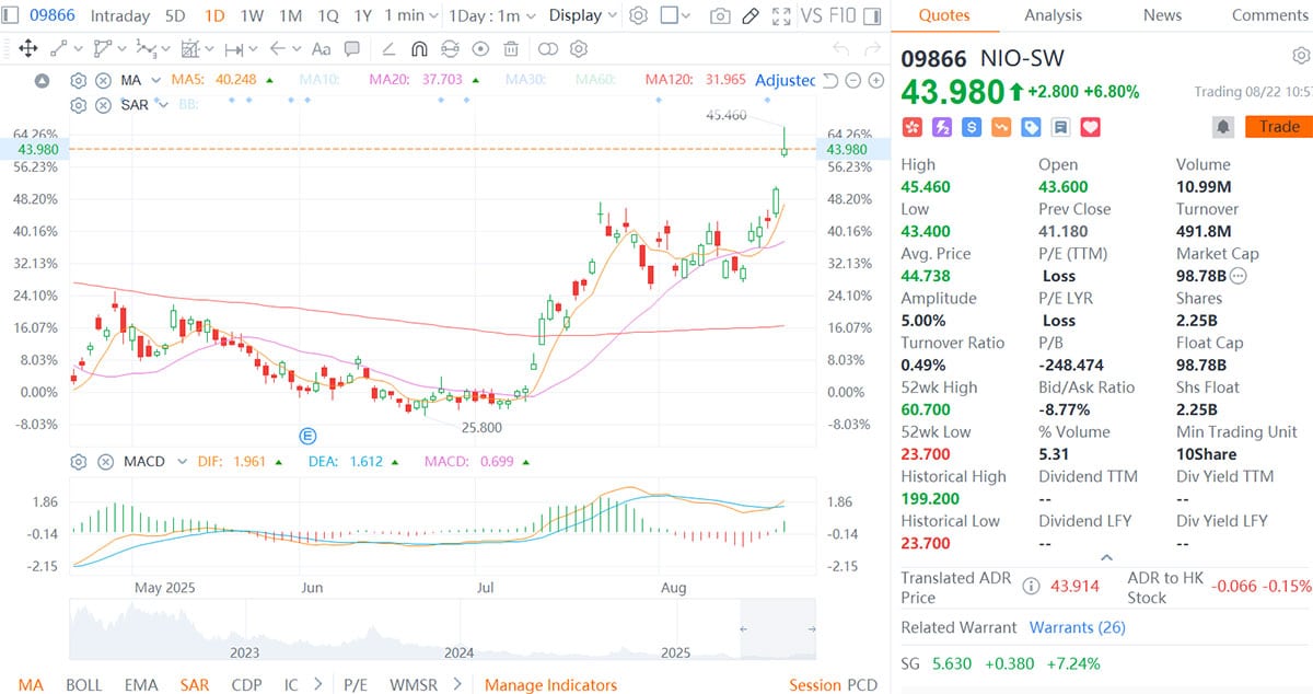 Deutsche Bank expects new Nio ES8 sales to average around 3,000 units per month on competitive pricing
