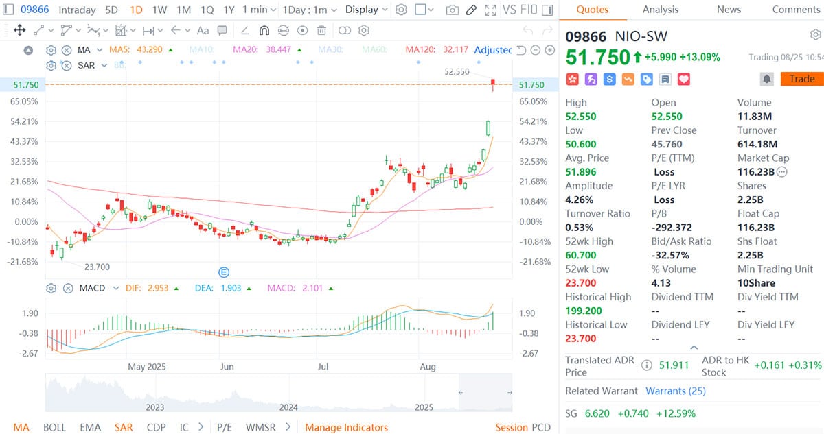 Nio shares hit nearly 1-year high in Hong Kong as optimism over 3rd-gen ES8 continues