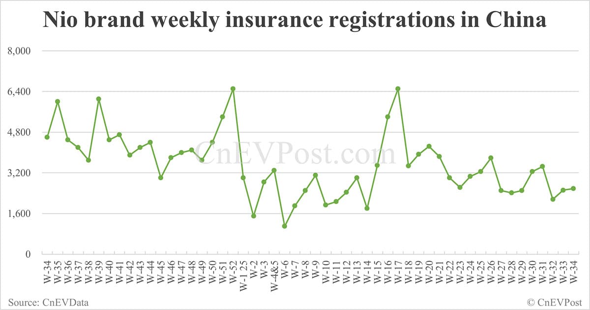 China EV insurance registrations for week ending Aug 24: Nio Inc 7,571, Tesla 10,300, Xiaomi 8,200