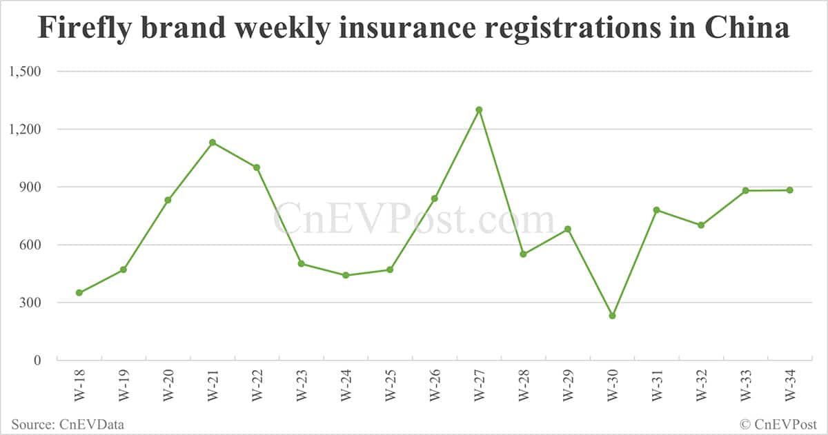 China EV insurance registrations for week ending Aug 24: Nio Inc 7,571, Tesla 10,300, Xiaomi 8,200