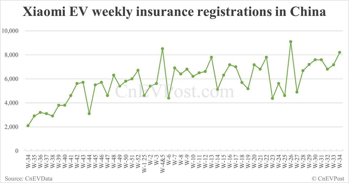 China EV insurance registrations for week ending Aug 24: Nio Inc 7,571, Tesla 10,300, Xiaomi 8,200