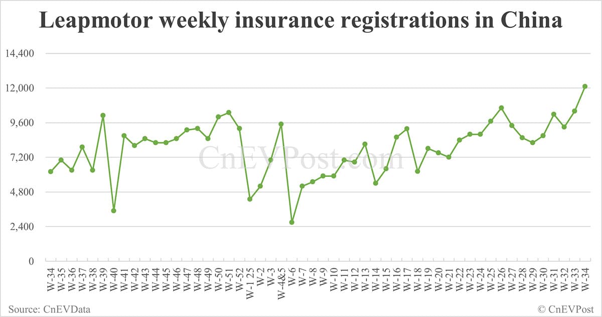 China EV insurance registrations for week ending Aug 24: Nio Inc 7,571, Tesla 10,300, Xiaomi 8,200