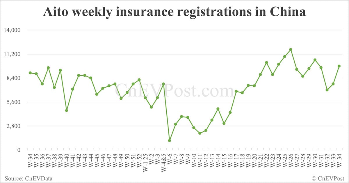 China EV insurance registrations for week ending Aug 24: Nio Inc 7,571, Tesla 10,300, Xiaomi 8,200