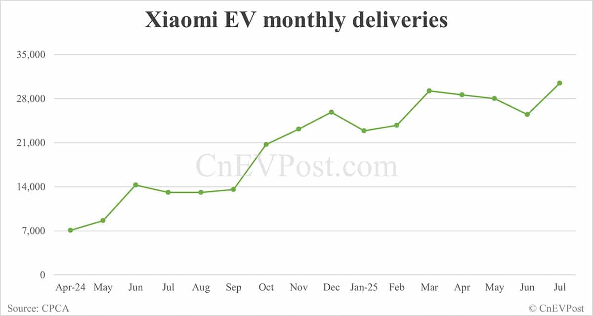 China Aug EV sales preview: Deutsche Bank expects Nio at 32,000 units, Tesla 53,000, Xiaomi 34,000