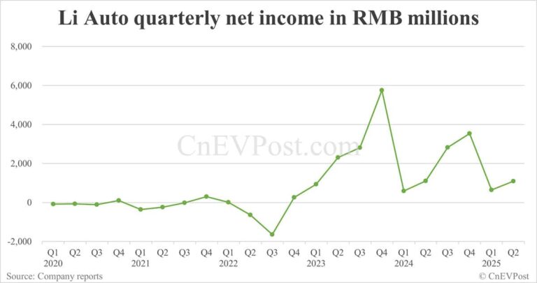 Li Auto posts flat Q2 net income, weak Q3 guidance