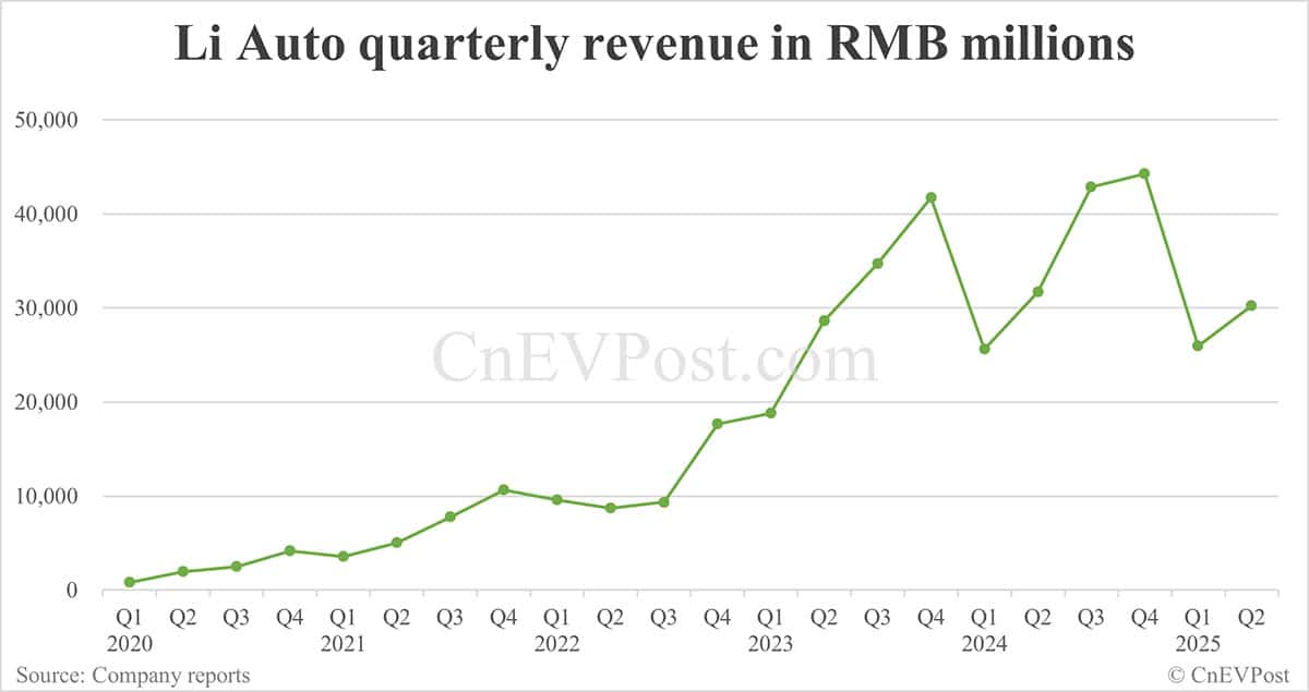 Li Auto posts flat Q2 net income, weak Q3 guidance