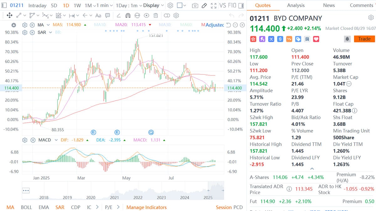 BYD to change H-share lot size from 500 shares to 100 to widen shareholder base