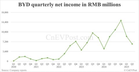 BYD sees net income drop 30% in Q2 as competition intensifies