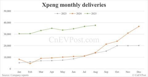 Xpeng delivers 37,709 cars in Aug, record high for 2nd consecutive month