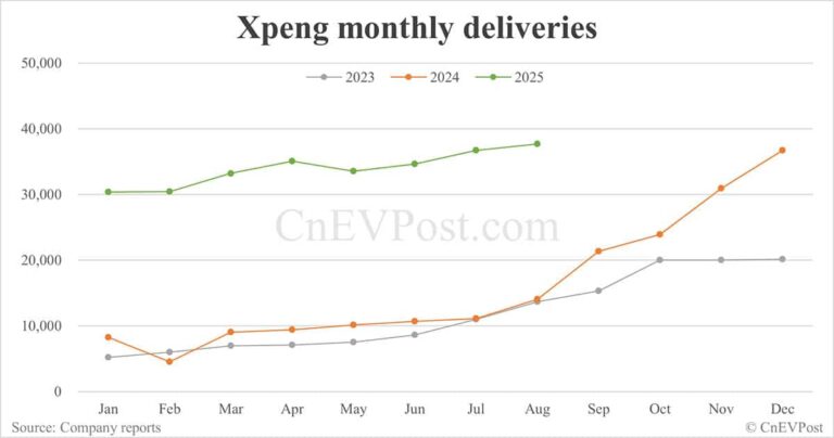 Xpeng delivers 37,709 cars in Aug, record high for 2nd consecutive month
