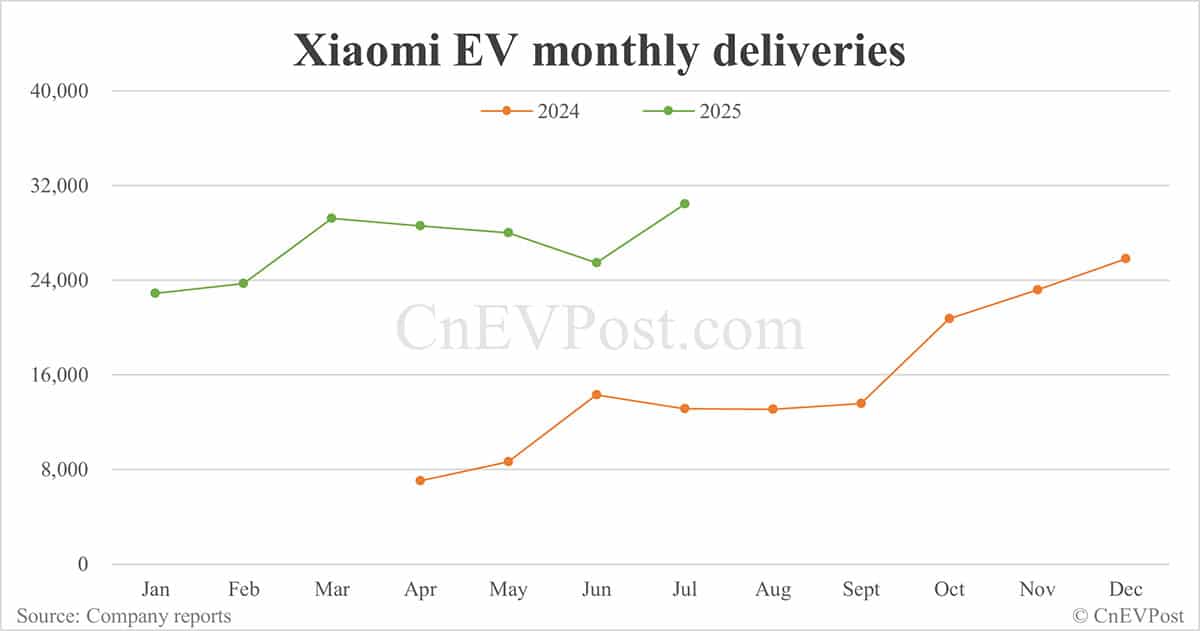 Xiaomi EV says its deliveries exceeded 30,000 units again in Aug