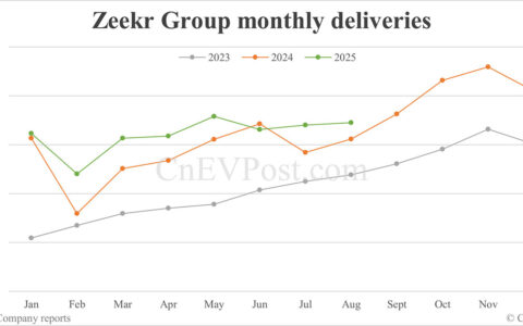 Zeekr Group deliveries up 10.61% to 44,843 in Aug with Zeekr brand declining
