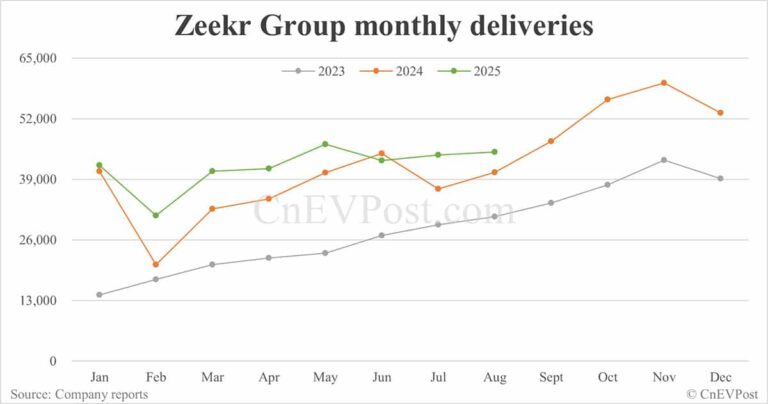 Zeekr Group deliveries up 10.61% to 44,843 in Aug with Zeekr brand declining