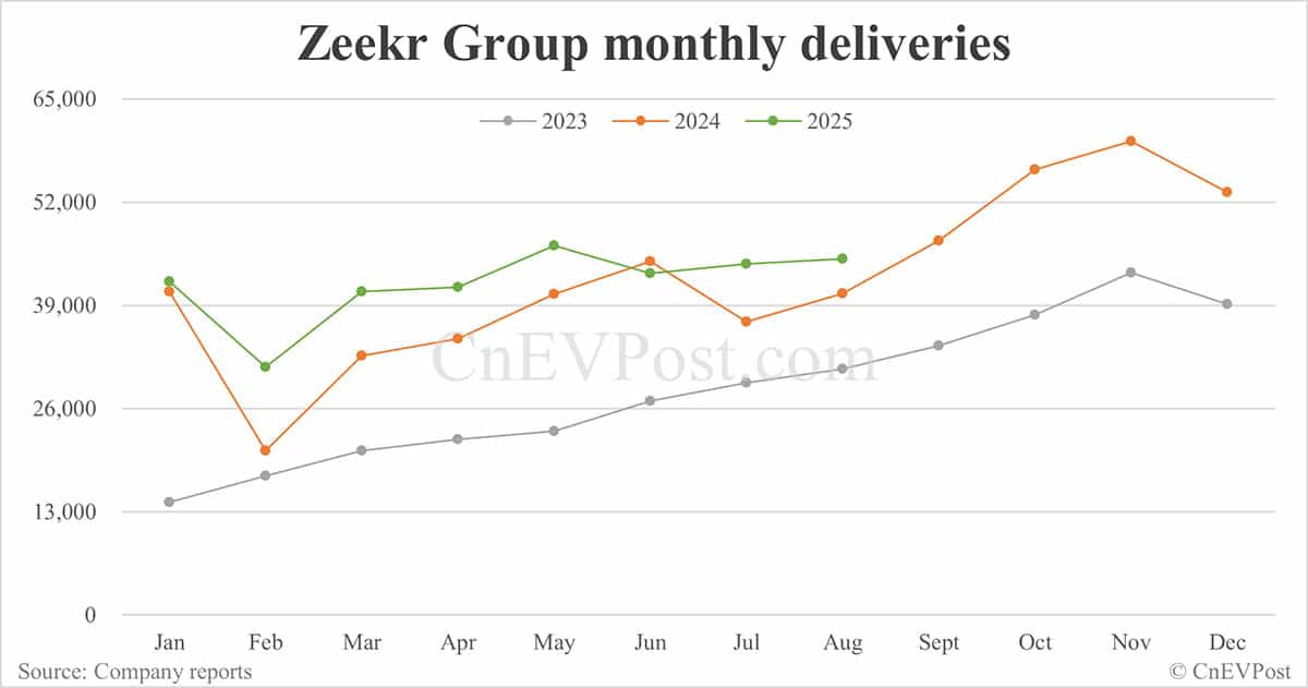 Zeekr Group deliveries up 10.61% to 44,843 in Aug with Zeekr brand declining