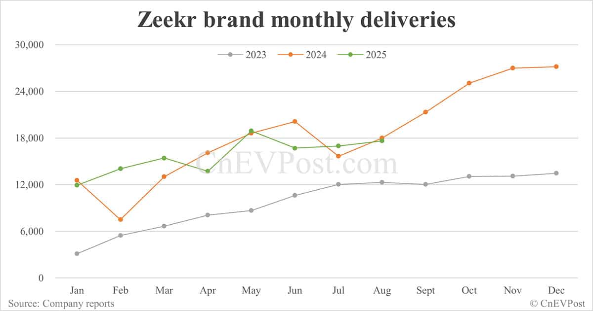 Zeekr Group deliveries up 10.61% to 44,843 in Aug with Zeekr brand declining