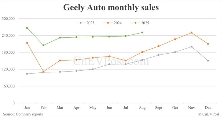 Geely Auto posts 2nd-best monthly sales as Geely Galaxy surges 173%