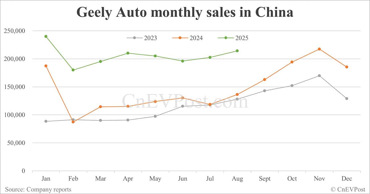 Geely Auto posts 2nd-best monthly sales as Geely Galaxy surges 173%