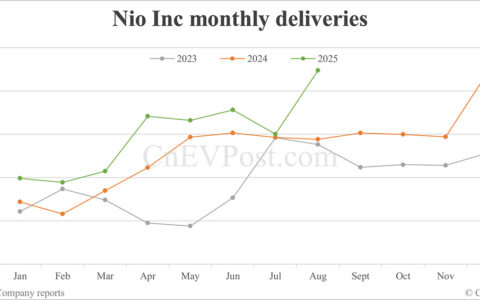 China Sept EV deliveries preview: Deutsche Bank expects Nio at 35,000 units, Tesla 72,000, Xiaomi 42,000