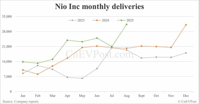 China Sept EV deliveries preview: Deutsche Bank expects Nio at 35,000 units, Tesla 72,000, Xiaomi 42,000