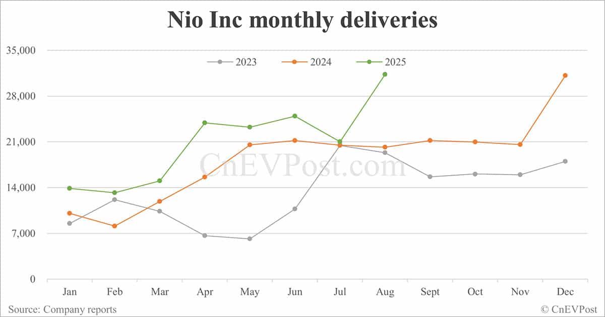 China Sept EV deliveries preview: Deutsche Bank expects Nio at 35,000 units, Tesla 72,000, Xiaomi 42,000
