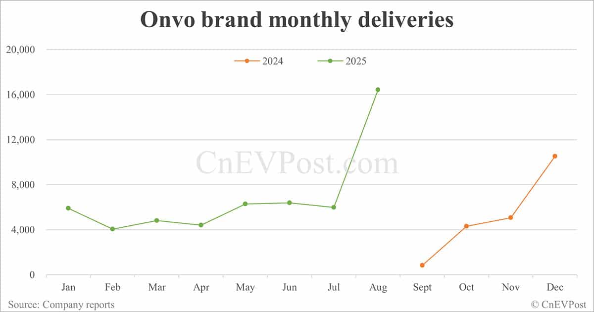 Nio delivers record 31,305 cars in Aug as Onvo and Firefly both hit new highs