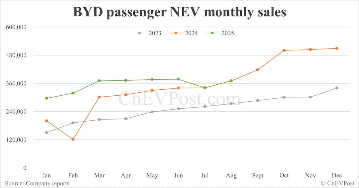 BYD NEV sales flat in Aug as hybrids continue to decline