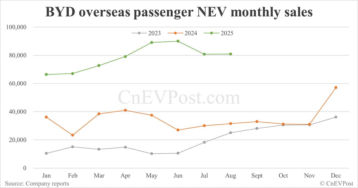 BYD NEV sales flat in Aug as hybrids continue to decline