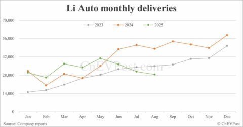Li Auto Aug deliveries plunge 41%, pins hopes on Sept launch of i6 SUV