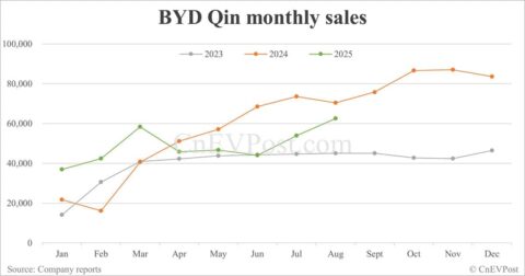 BYD Aug sales breakdown: Qin 62,561 units, Seal 53,992