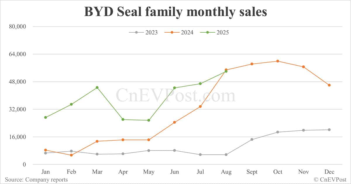 BYD Aug sales breakdown: Qin 62,561 units, Seal 53,992