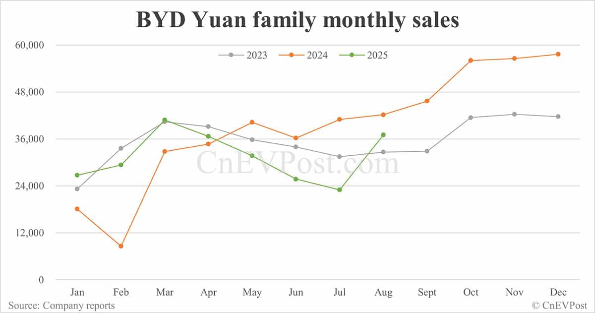 BYD Aug sales breakdown: Qin 62,561 units, Seal 53,992