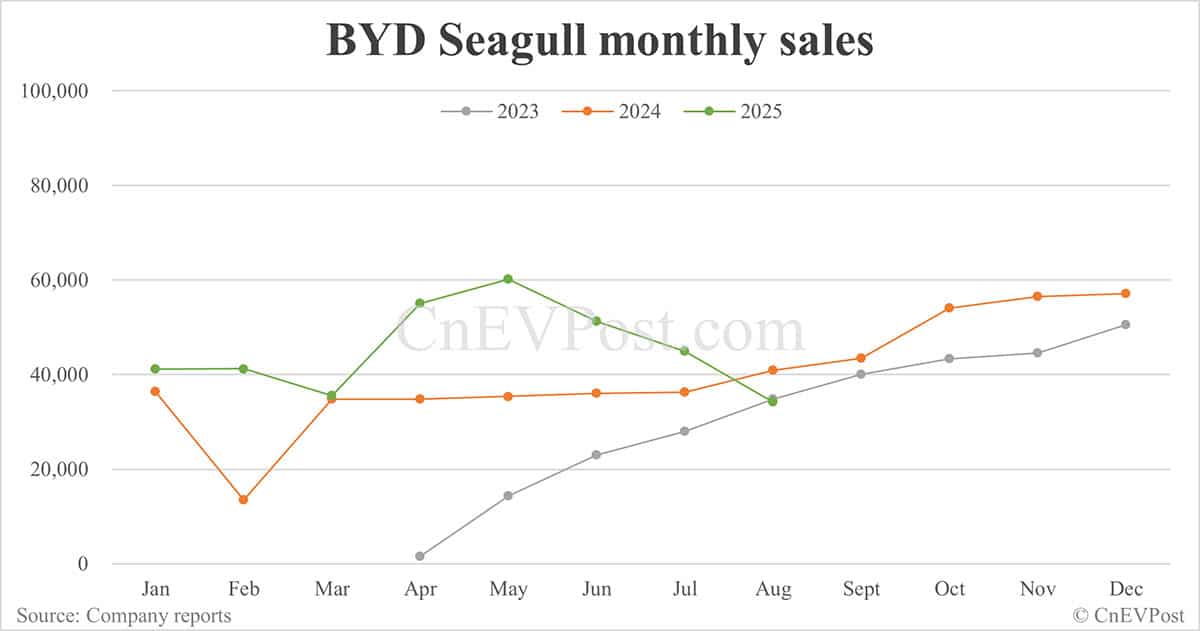 BYD Aug sales breakdown: Qin 62,561 units, Seal 53,992