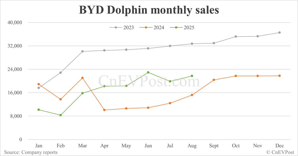 BYD Aug sales breakdown: Qin 62,561 units, Seal 53,992