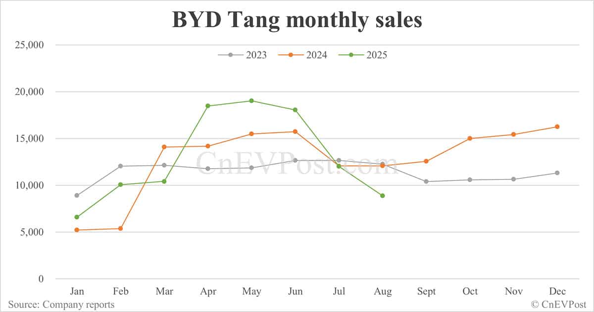 BYD Aug sales breakdown: Qin 62,561 units, Seal 53,992