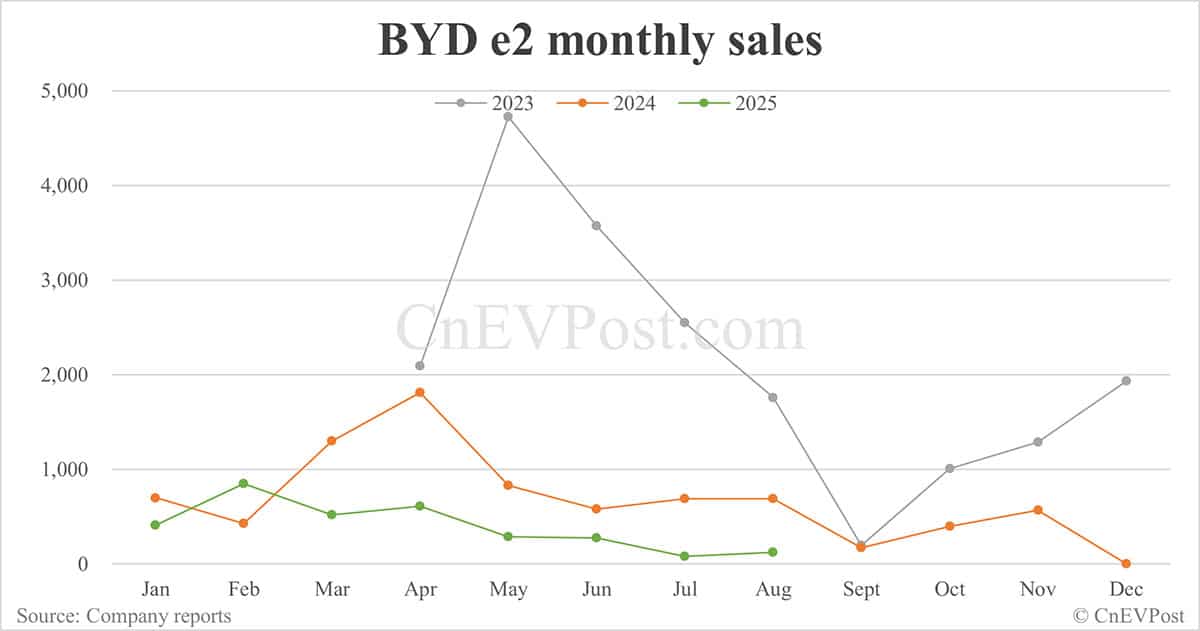 BYD Aug sales breakdown: Qin 62,561 units, Seal 53,992