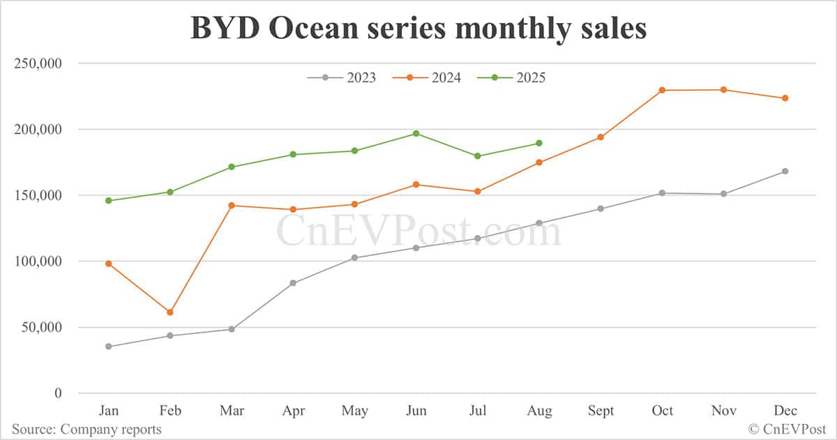 BYD Aug sales breakdown: Qin 62,561 units, Seal 53,992