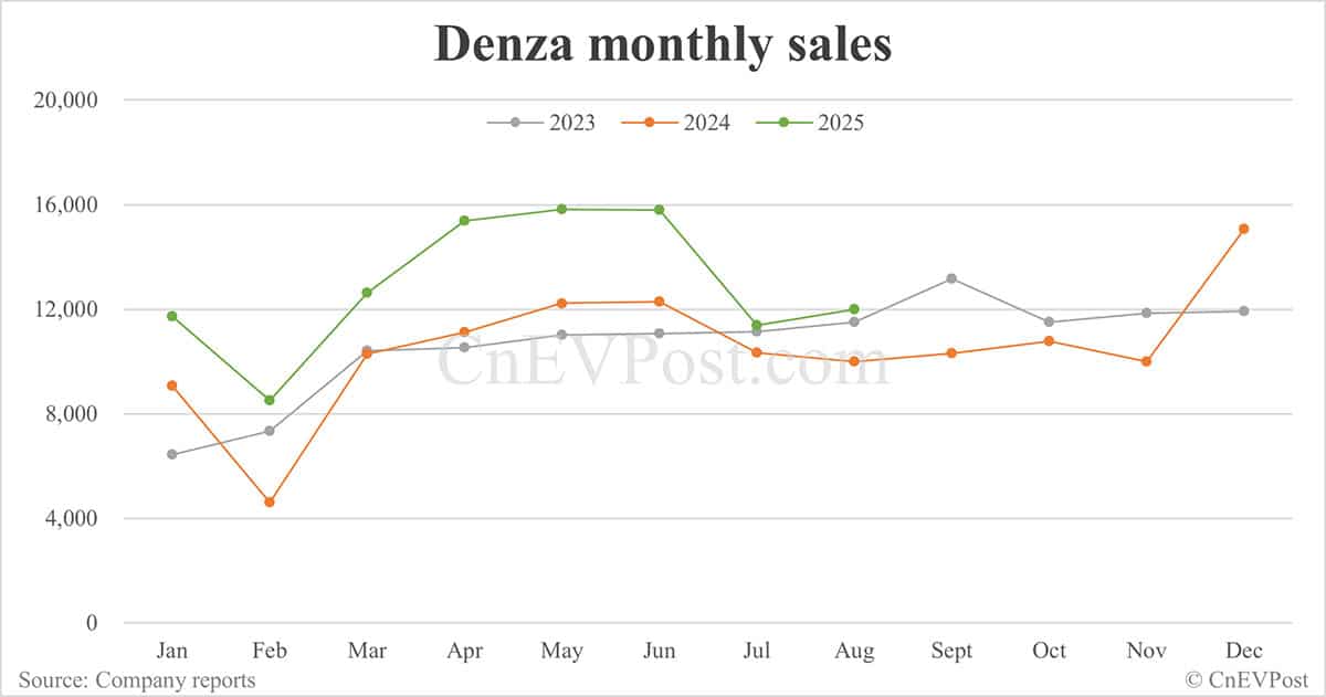 BYD Aug sales breakdown: Qin 62,561 units, Seal 53,992