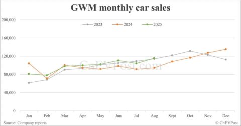 GWM posts 22% sales growth in Aug as overseas sales hit record high