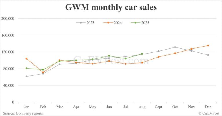 GWM posts 22% sales growth in Aug as overseas sales hit record high