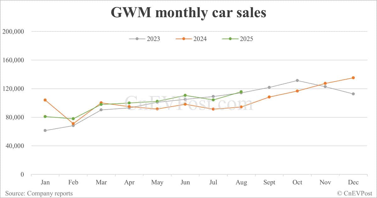 GWM posts 22% sales growth in Aug as overseas sales hit record high