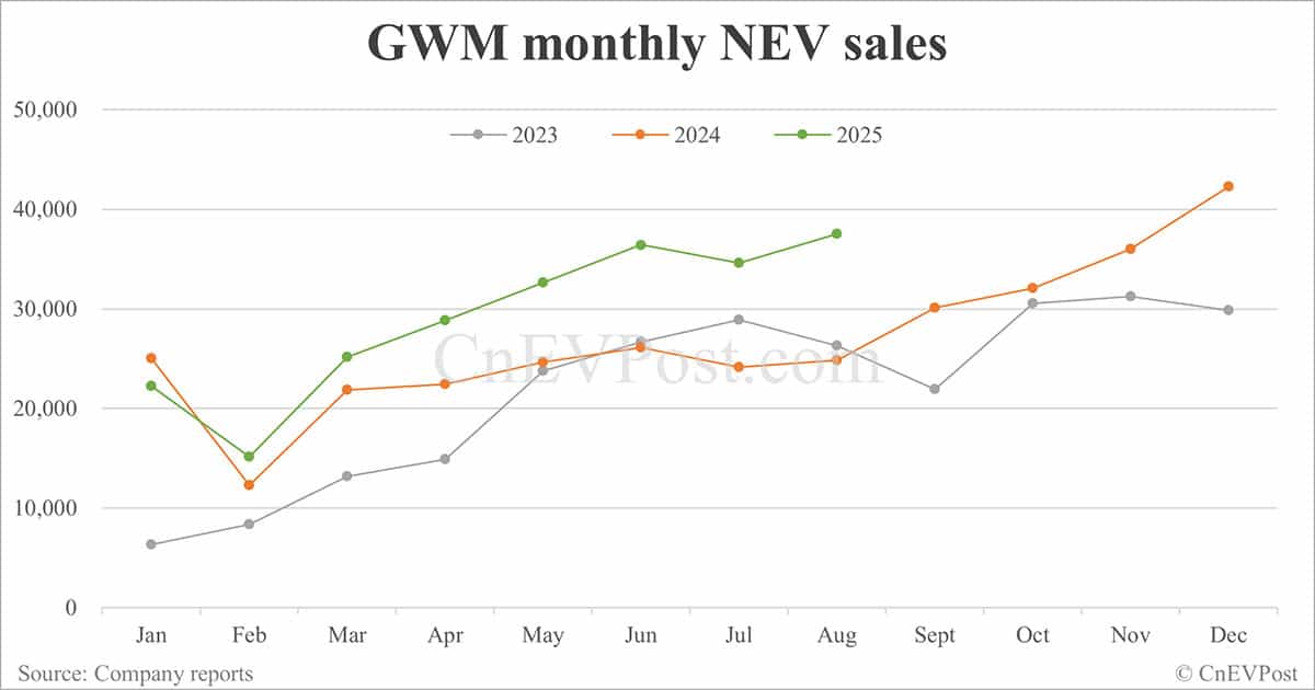 GWM posts 22% sales growth in Aug as overseas sales hit record high