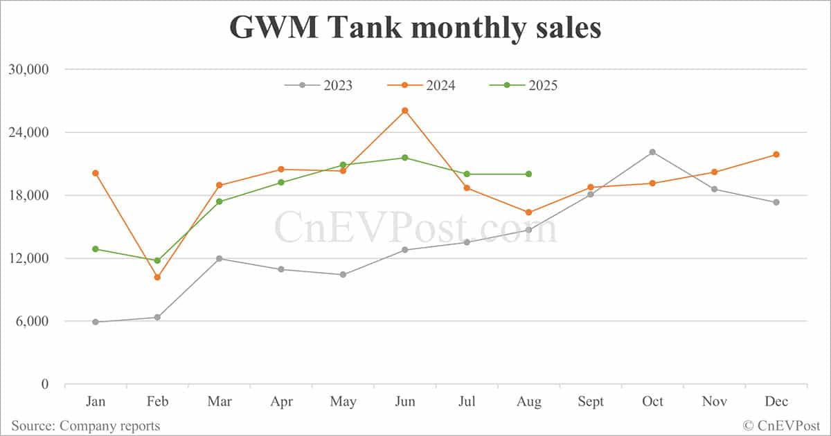GWM posts 22% sales growth in Aug as overseas sales hit record high